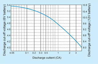 battery Casil discharge current