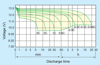 батареи Casil зависимость времени заряда от напряжения