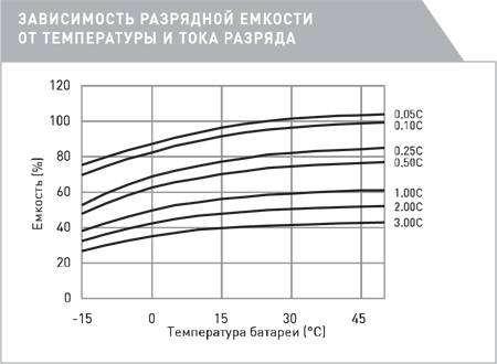 зависимость разрядной ёмкости LC XB 12100 P от температуры и тока разряда